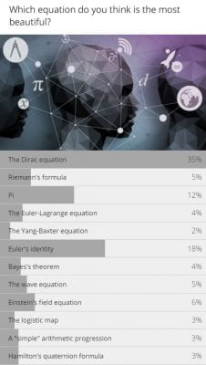The most beautiful equations