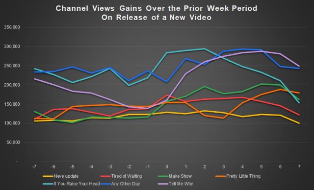 Views-gained-by-release-week-prior