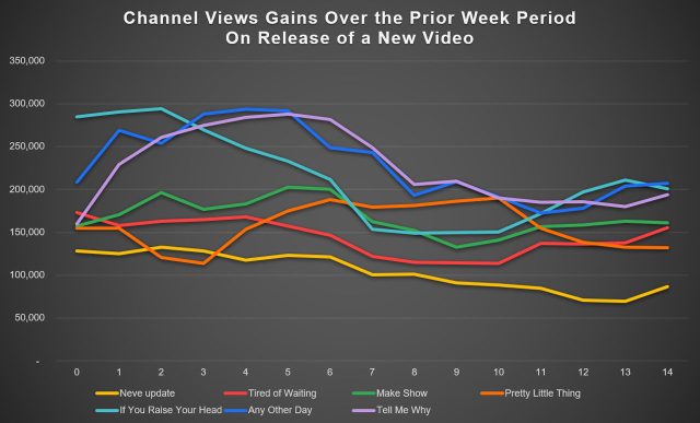 Views-gained-by-release